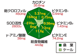 くわ葉とケールの栄養成分比較(100g)
