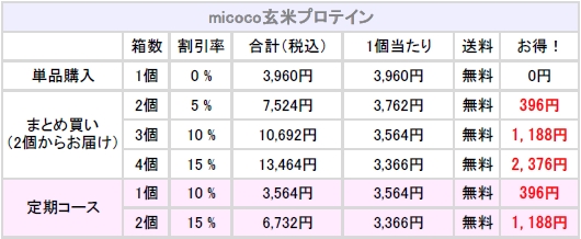 玄米プロテイン 割引率表